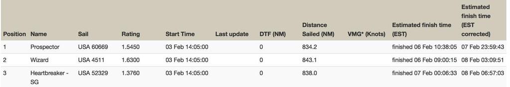 IRC Provisional Results © Pineapple Cup - Montego Bay Race . http://www.montegobayrace.com/#